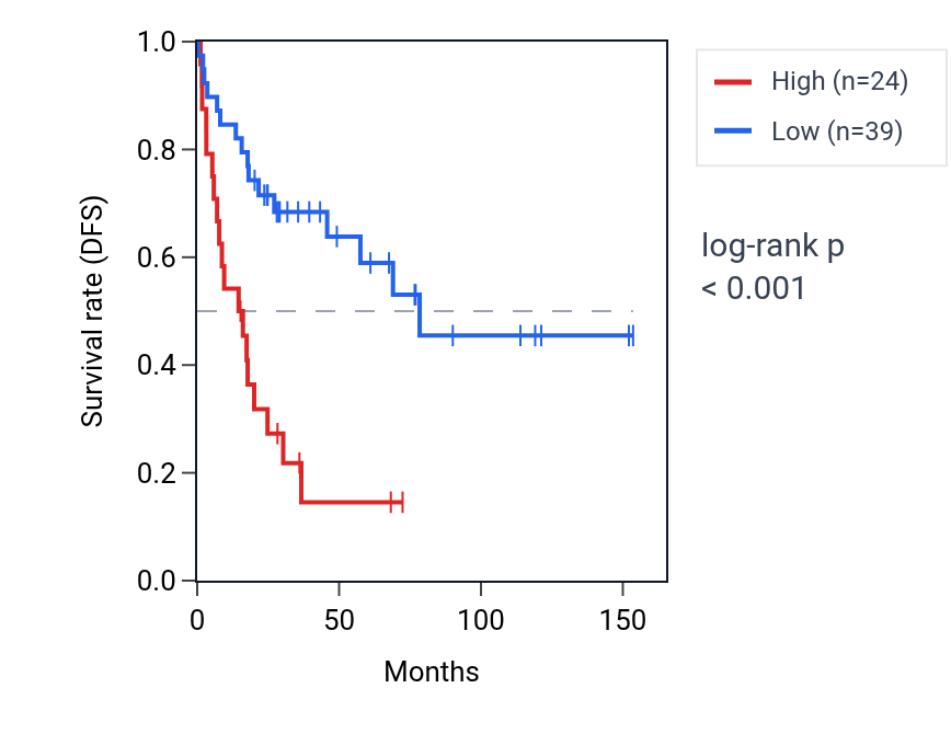 Kaplan&ndash;Meier survival curve for ZAN RNA expression in ACC: high vs low expression groups.