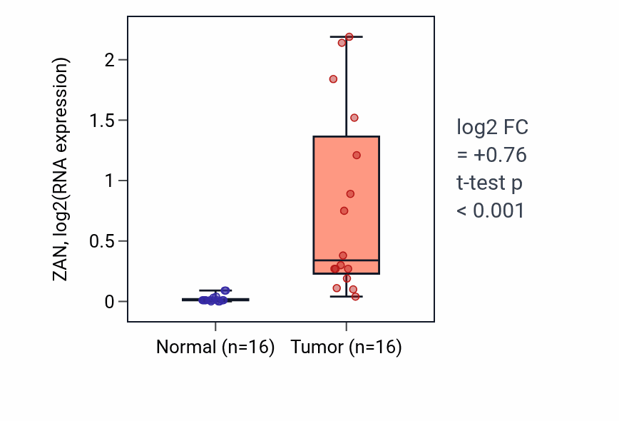Tumor-vs-normal expression box plot for ZAN RNA in HNSC.