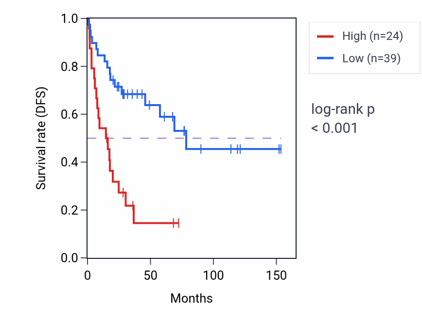 Kaplan&ndash;Meier survival curve for ZAN RNA-high vs -low samples in ACC.