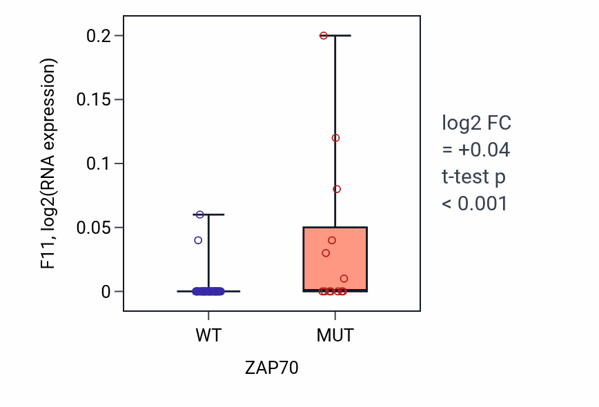 Box plot of F11 in ZAP70-low vs ZAP70-high samples in LARGE_INTESTINE.
