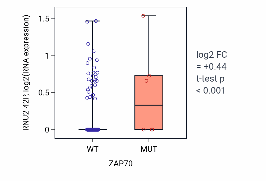 Box plot of RNU2-42P in ZAP70-low vs ZAP70-high samples in BLCA.