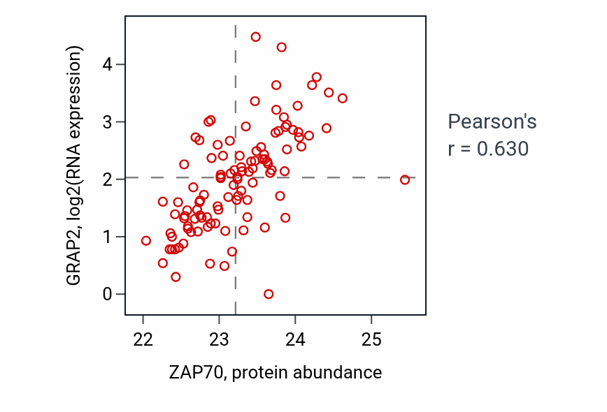 Per-sample scatter of ZAP70 vs GRAP2 in HNSC (Pearson r = 0.63).