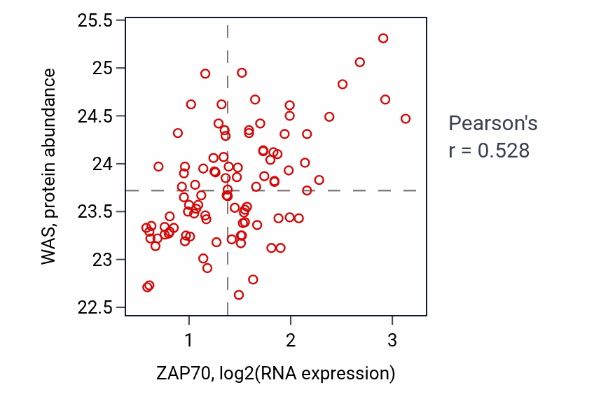 Per-sample scatter of ZAP70 vs WAS in GBM (Pearson r = 0.53).