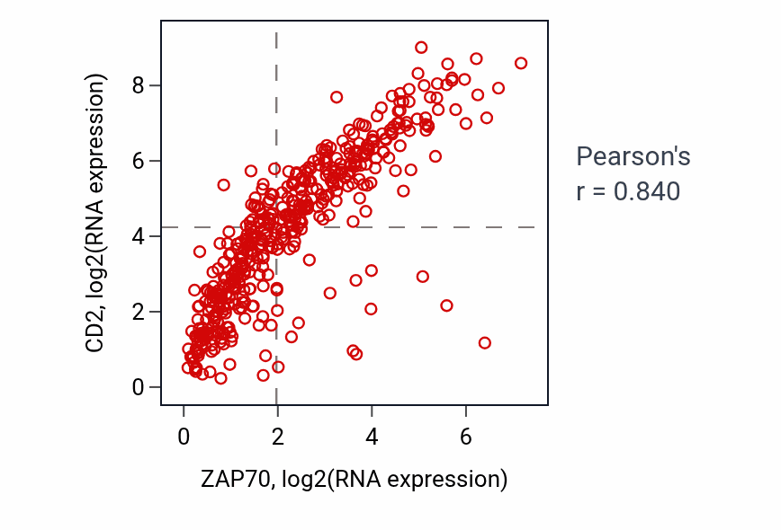Per-sample scatter of ZAP70 vs CD2 in SKCM (Pearson r = 0.84).