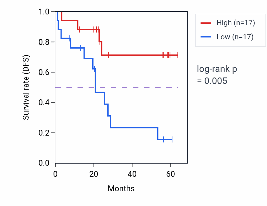 Kaplan&ndash;Meier survival curve for ZAP70 mass-spec protein-high vs -low samples in CCRCC.