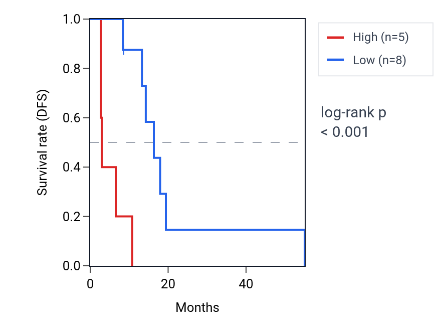 Kaplan&ndash;Meier survival curve for ZAR1 RNA expression in MESO: high vs low expression groups.