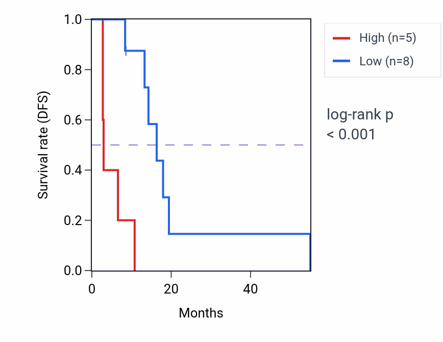 Kaplan&ndash;Meier survival curve for ZAR1 RNA-high vs -low samples in MESO.