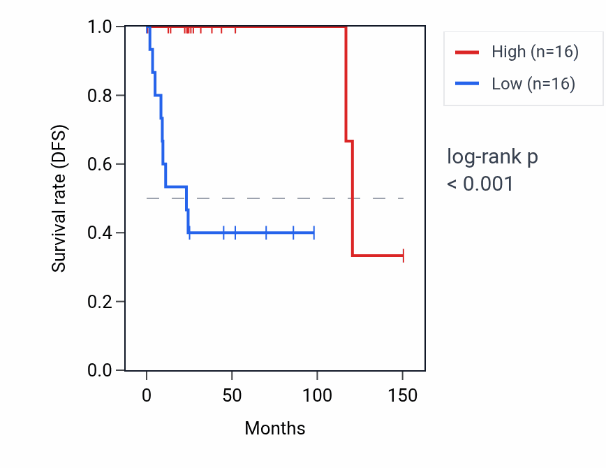 Kaplan&ndash;Meier survival curve for ZAR1L RNA expression in DLBC: high vs low expression groups.