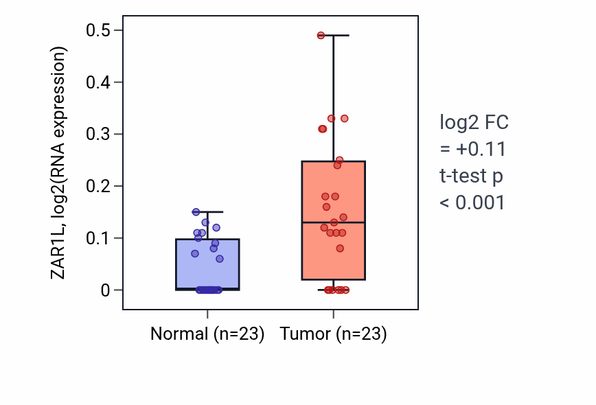 Tumor-vs-normal expression box plot for ZAR1L in LUAD.