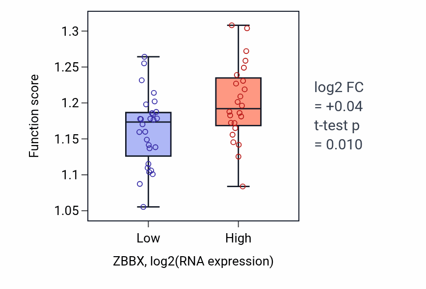 Box plot of Transport along microtubule in ZBBX-low vs ZBBX-high samples in LUNG_SCLC.