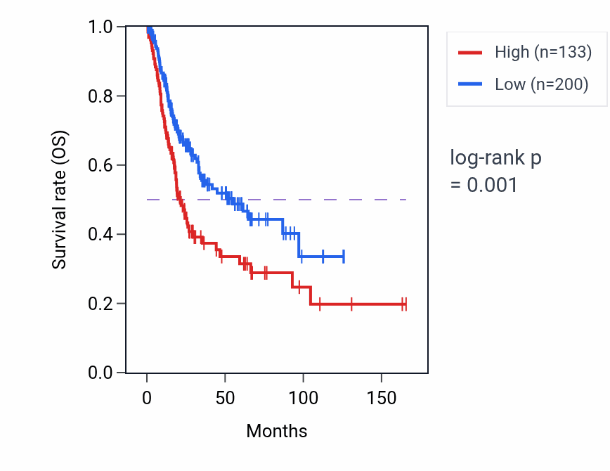 Kaplan&ndash;Meier survival curve for ZBBX RNA expression in BLCA: high vs low expression groups.