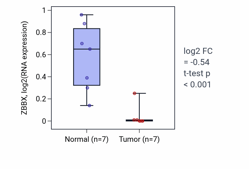Tumor-vs-normal expression box plot for ZBBX in KICH.