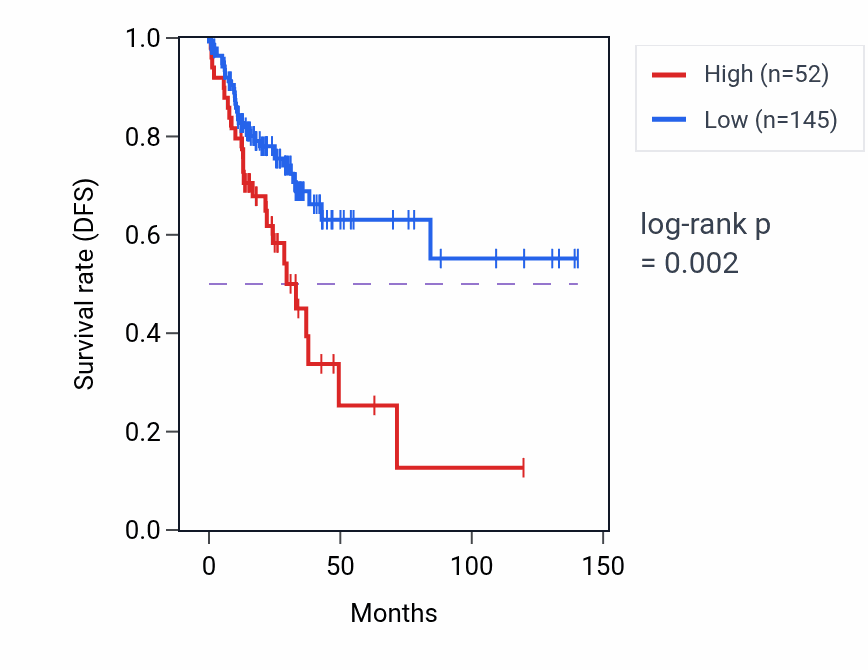 Kaplan&ndash;Meier survival curve for ZBED1P1 RNA expression in COAD: high vs low expression groups.