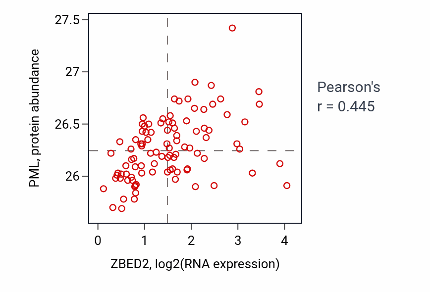 Per-sample scatter of ZBED2 vs PML in COAD (Pearson r = 0.45).
