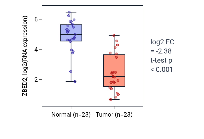 Tumor-vs-normal expression box plot for ZBED2 in LUAD.