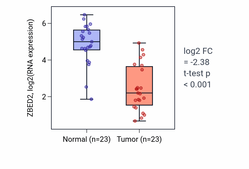 Tumor-vs-normal expression box plot for ZBED2 RNA in LUAD.