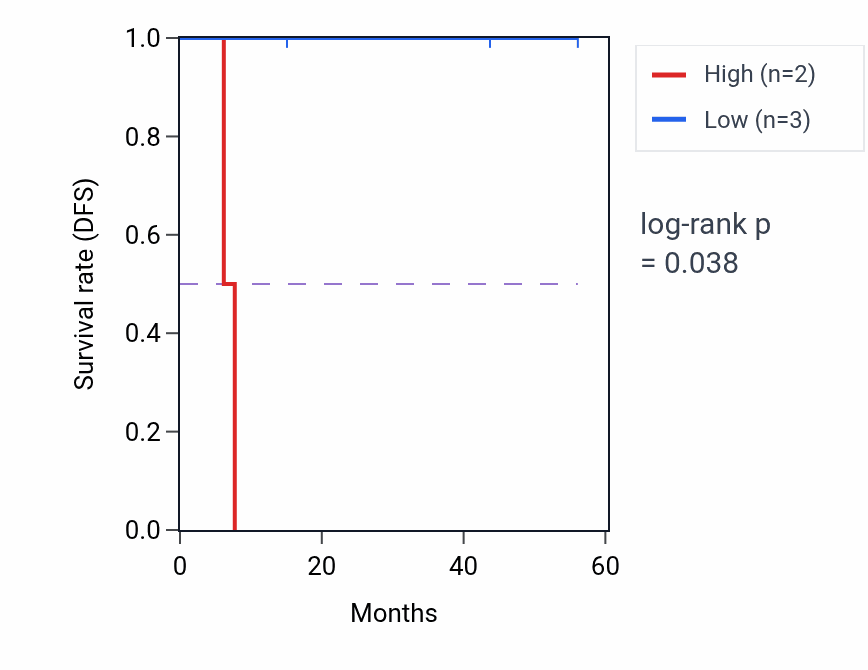 Kaplan&ndash;Meier survival curve for ZBED2 mass-spec protein-high vs -low samples in LSCC.