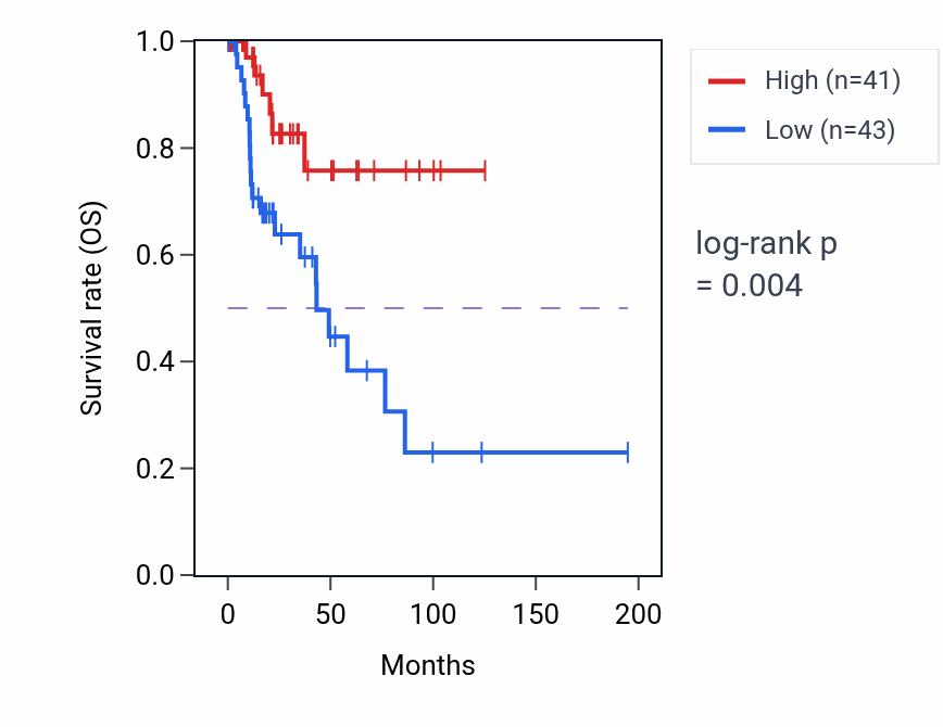 Kaplan&ndash;Meier survival curve for ZBED3-AS1 RNA expression in KIRP: high vs low expression groups.