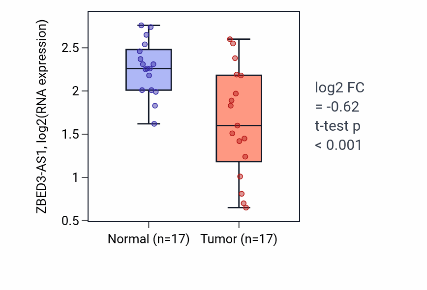 Tumor-vs-normal expression box plot for ZBED3-AS1 in THCA.