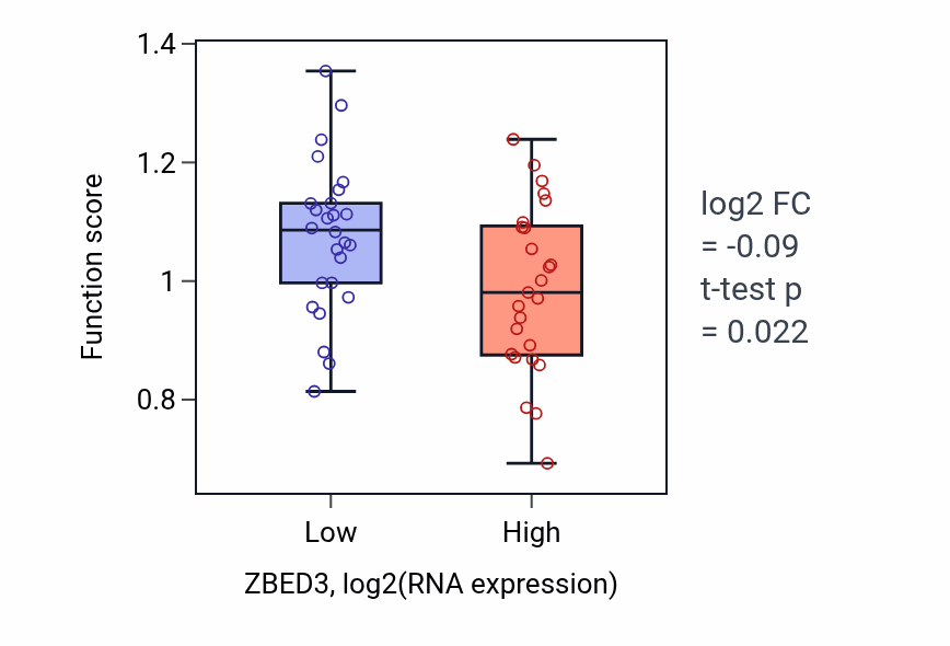 Box plot of Zymogen activation in ZBED3-low vs ZBED3-high samples in PANCREAS.
