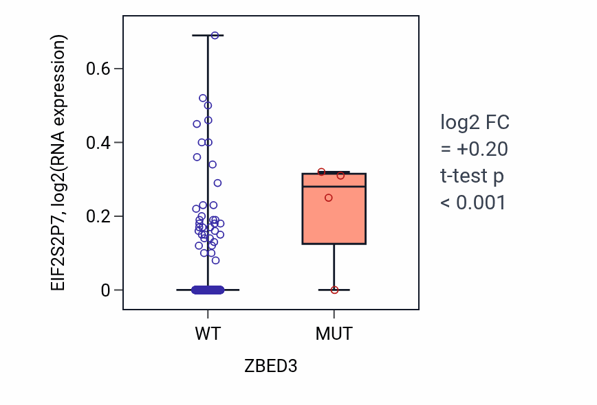 Box plot of EIF2S2P7 in ZBED3-low vs ZBED3-high samples in UCEC.