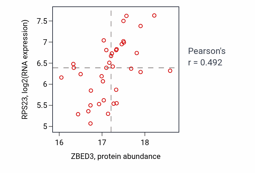 Per-sample scatter of ZBED3 vs RPS23 in BRCA (Pearson r = 0.49).