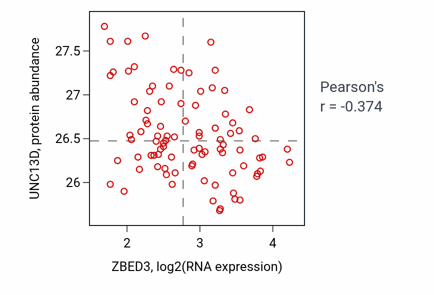 Per-sample scatter of ZBED3 vs UNC13D in GBM (Pearson r = -0.37).
