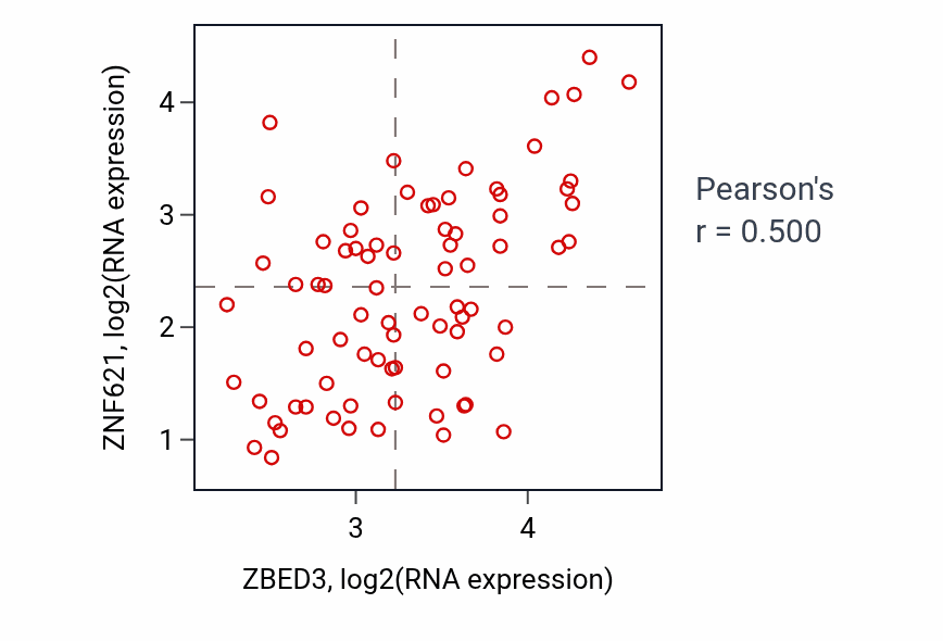 Per-sample scatter of ZBED3 vs ZNF621 in UVM (Pearson r = 0.50).