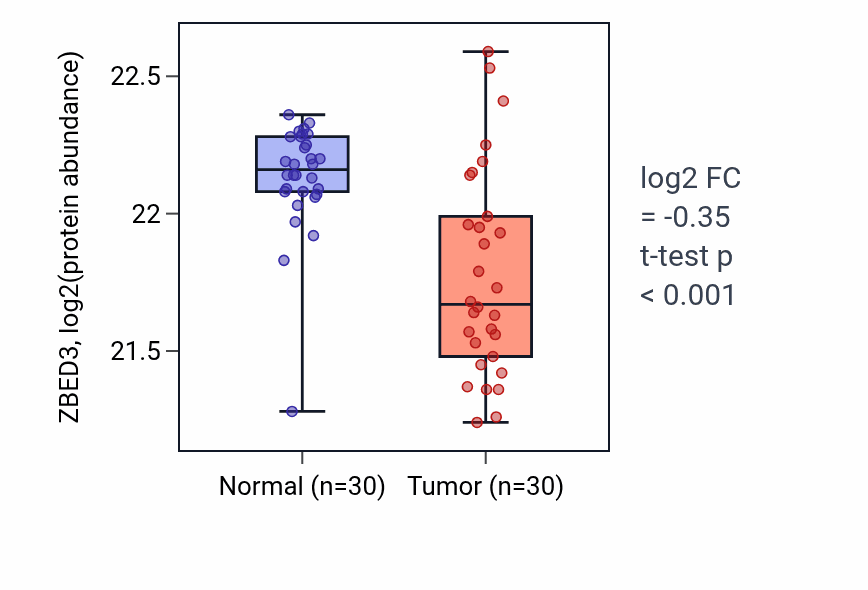 Tumor-vs-normal mass-spec protein box plot for ZBED3 in CCRCC.