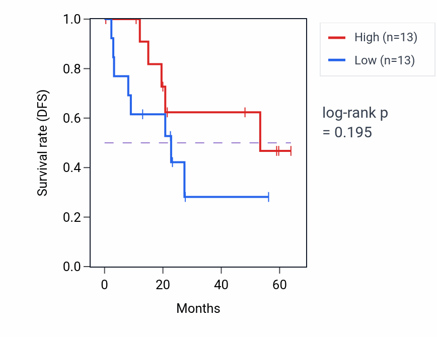 Kaplan&ndash;Meier survival curve for ZBED3 mass-spec protein-high vs -low samples in CCRCC.