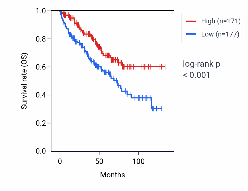 Kaplan&ndash;Meier survival curve for ZBED3 RNA-high vs -low samples in KIRC.