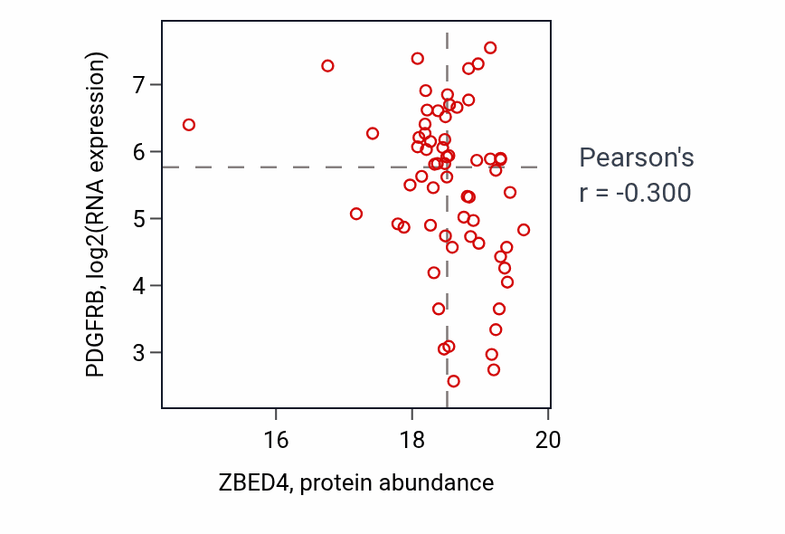 Per-sample scatter of ZBED4 vs PDGFRB in BRCA (Pearson r = -0.30).