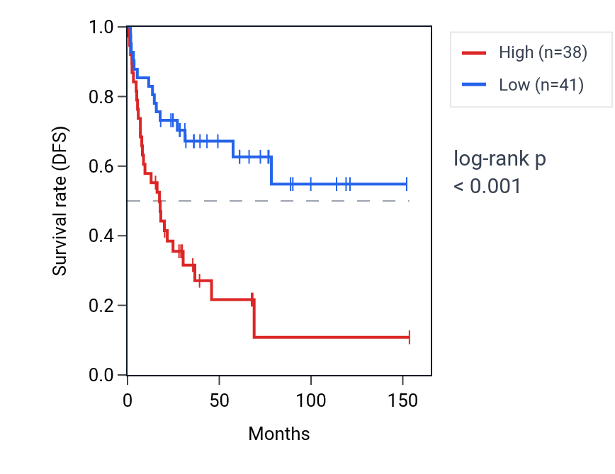 Kaplan&ndash;Meier survival curve for ZBED4 RNA expression in ACC: high vs low expression groups.
