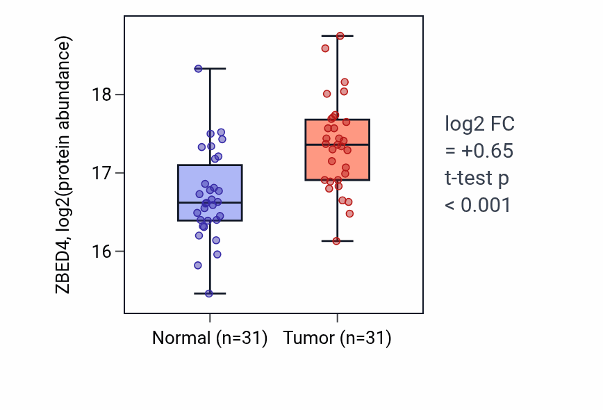 Tumor-vs-normal mass-spec protein box plot for ZBED4 in LUAD.