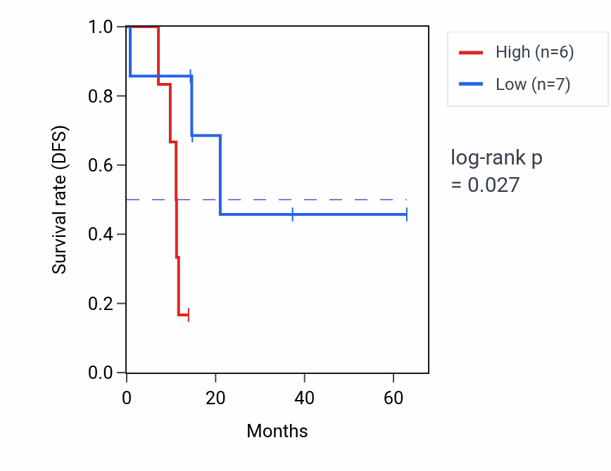 Kaplan&ndash;Meier survival curve for ZBED4 mass-spec protein-high vs -low samples in LUAD.