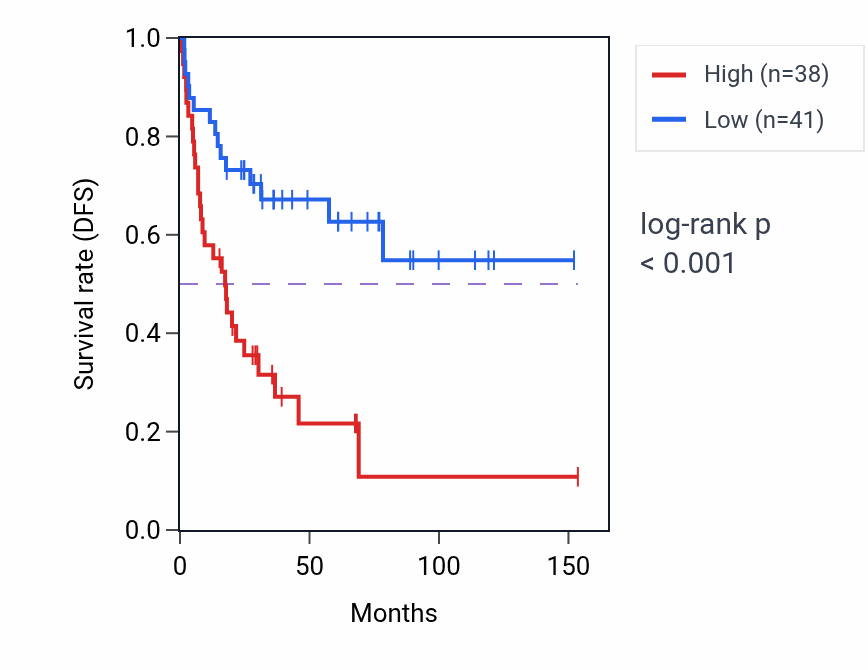 Kaplan&ndash;Meier survival curve for ZBED4 RNA-high vs -low samples in ACC.