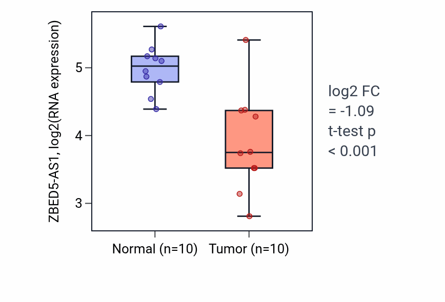 Tumor-vs-normal expression box plot for ZBED5-AS1 in KIRP.