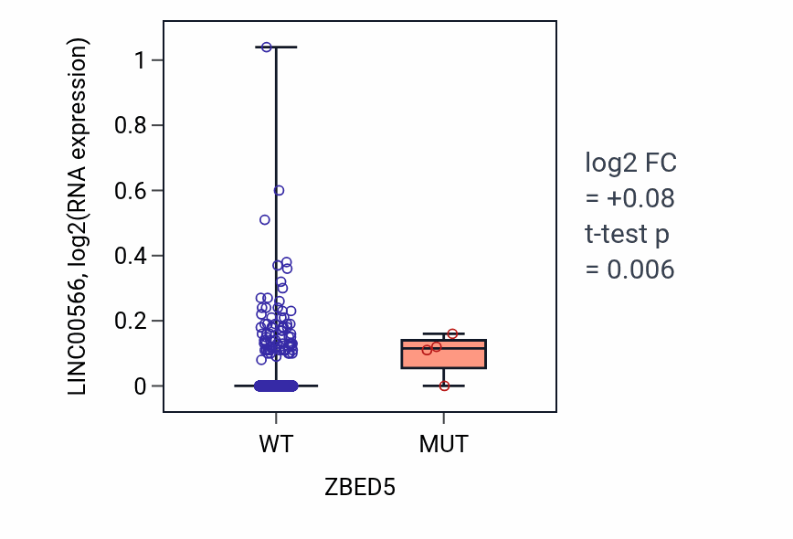 Box plot of LINC00566 in ZBED5-low vs ZBED5-high samples in BRCA.