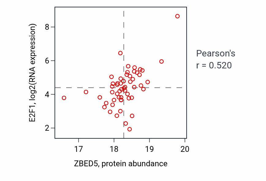 Per-sample scatter of ZBED5 vs E2F1 in GBM (Pearson r = 0.52).