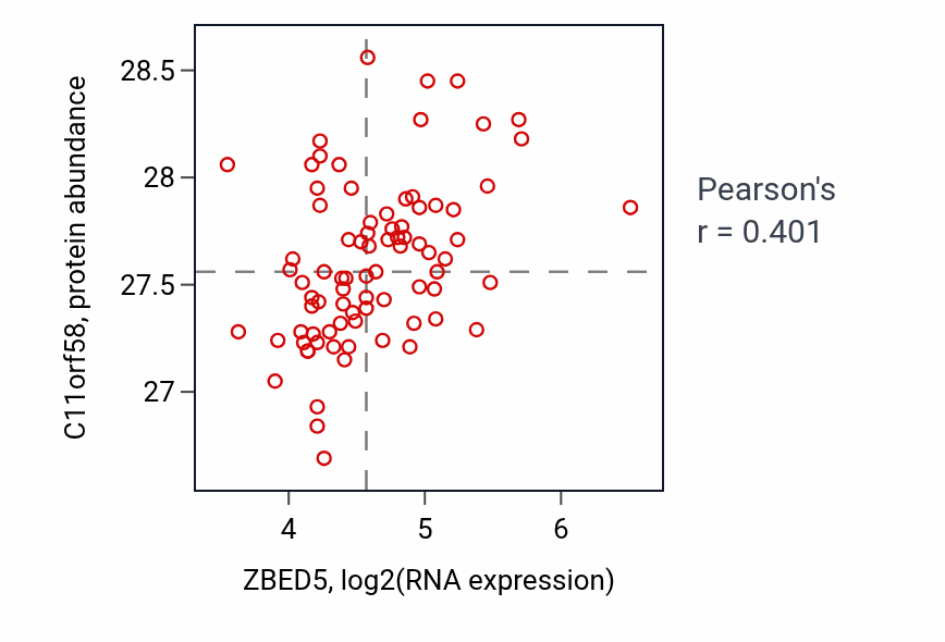 Per-sample scatter of ZBED5 vs C11orf58 in OV (Pearson r = 0.40).