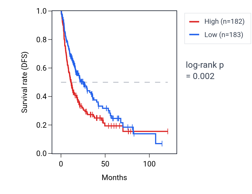 Kaplan&ndash;Meier survival curve for ZBED5 RNA expression in LIHC: high vs low expression groups.
