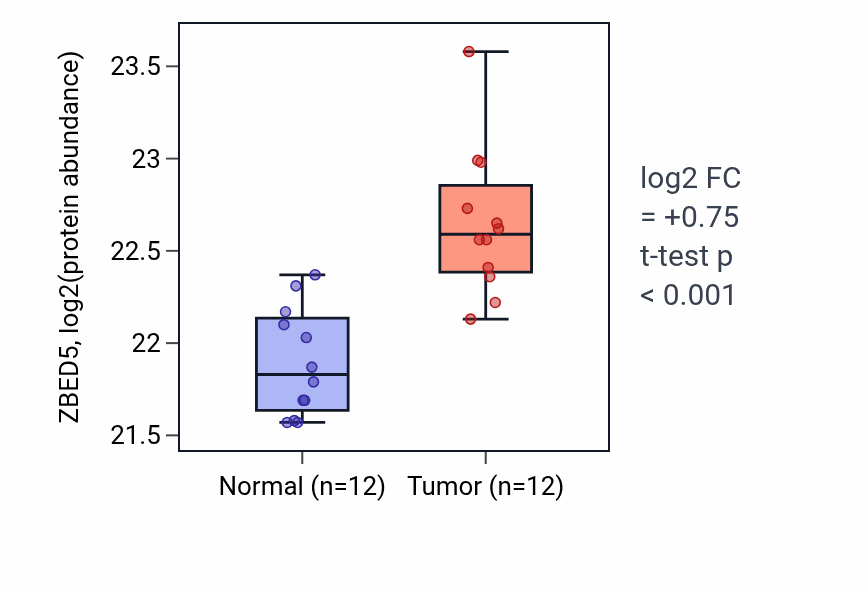 Tumor-vs-normal mass-spec protein box plot for ZBED5 in HNSC.