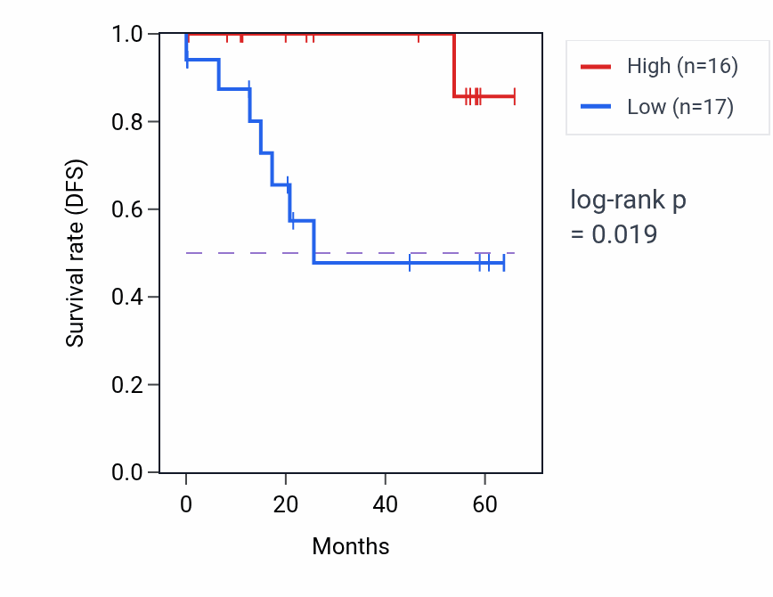 Kaplan&ndash;Meier survival curve for ZBED5 mass-spec protein-high vs -low samples in CCRCC.