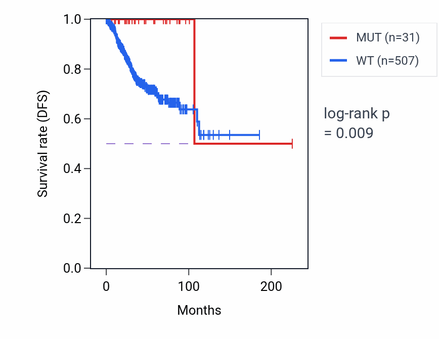 Kaplan&ndash;Meier survival curve for ZBED5 mutant vs wild-type samples in UCEC.