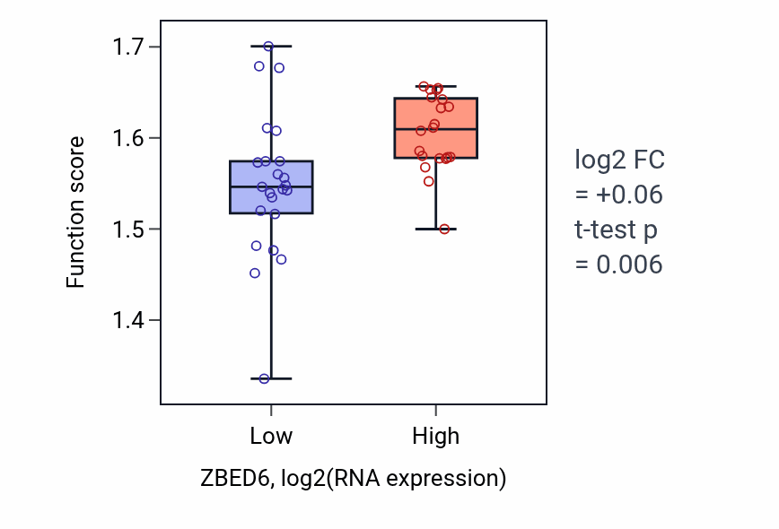 Box plot of Viral translational termination-reinitiation in ZBED6-low vs ZBED6-high samples in UPPER_AERODIGESTIVE_TRACT.