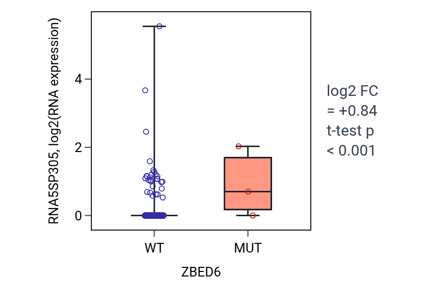 Box plot of RNA5SP305 in ZBED6-low vs ZBED6-high samples in UCEC.