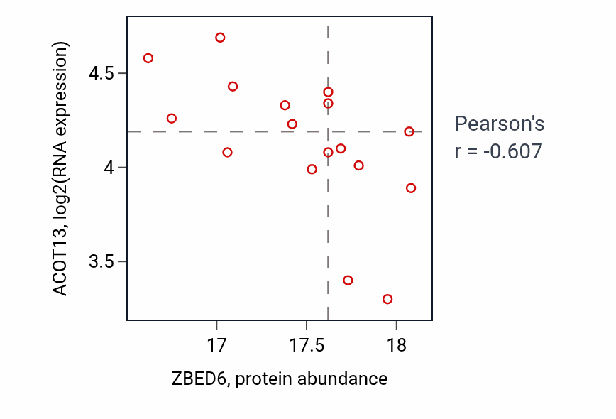 Per-sample scatter of ZBED6 vs ACOT13 in GBM (Pearson r = -0.61).