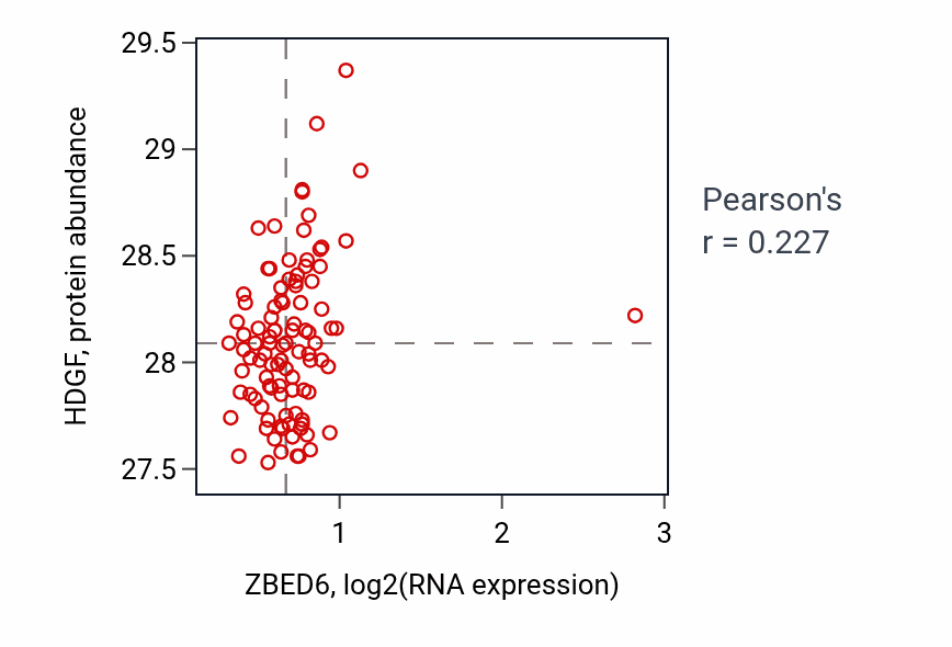 Per-sample scatter of ZBED6 vs HDGF in GBM (Pearson r = 0.23).
