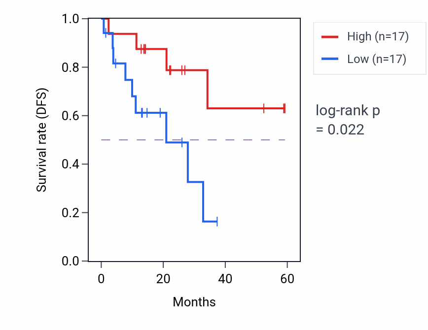 Kaplan&ndash;Meier survival curve for ZBED6 mass-spec protein-high vs -low samples in LUAD.