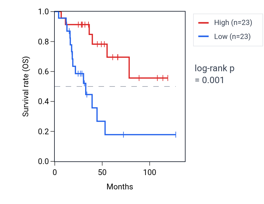 Kaplan&ndash;Meier survival curve for ZBED6CL RNA expression in ACC: high vs low expression groups.